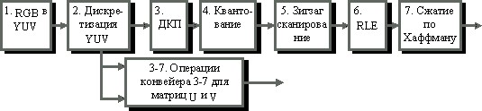 Общая структурная схема JPEG кодера